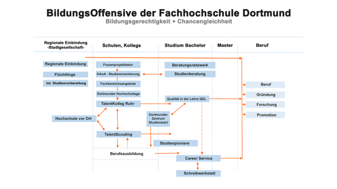 Ein Schaubild mit den verschiedenen Angeboten der FH Dortmund.