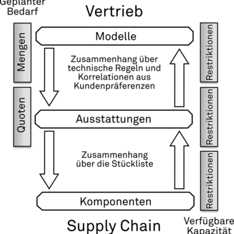 Informationsgrafik aus Schrift und Pfeilen.