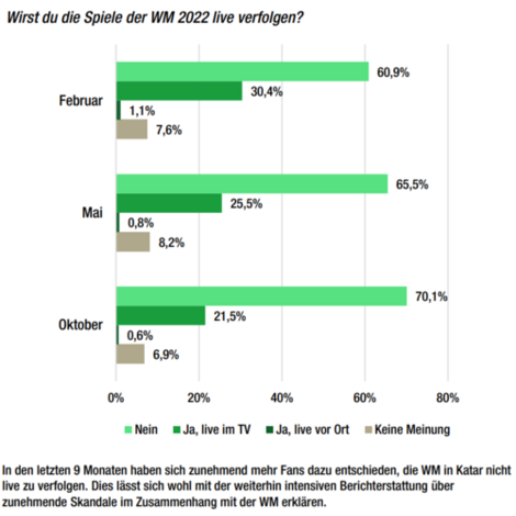 Die Grafik aus der FanQ-Studie zur WM in Katar zeigt die Bereitschaft der Fans Spiele der WM live oder im TV zu verfolgen. IM Februar 2022 gaben 60,9 Prozent der Befragten an, keine Spiele sehen zu wollen, im Mai waren es 65,5 Prozent und im Oktober sogar 70,1 Prozent.