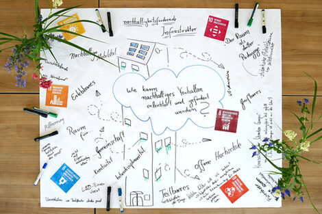 Seen from above: On several tables is a large sheet of paper with notes from a workshop. In the middle is written: "How can sustainable behavior be facilitated and promoted?" At the edge of the paper is a vase of flowers at the top left and bottom right, with a few pens in between.