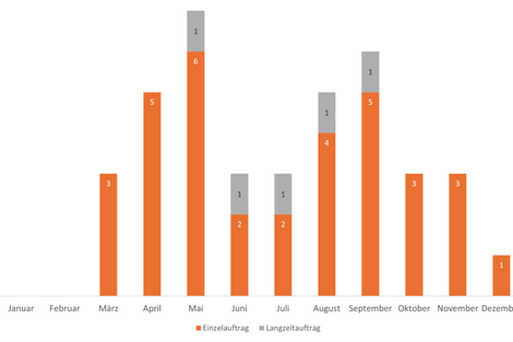Number of orders from graduating (expectant) parents 2024