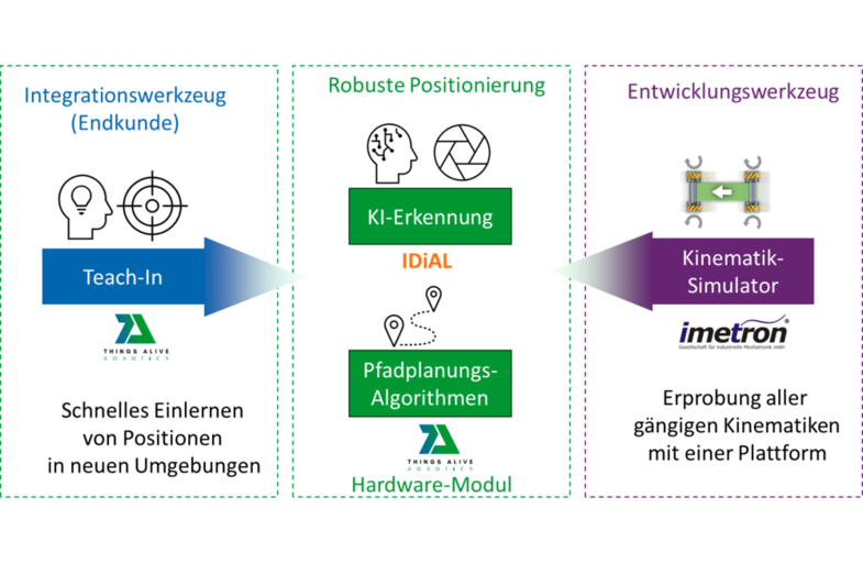Structural image of SmartPos with the three areas "Integration tool (end customer)", "Robust positioning" and "Development tool". Things Alive Robotics contributes the Teach-In for "Fast teaching of positions in new environments". Imetron is providing a "Kinematics Simulator" and IDiAL is working on AI recognition.