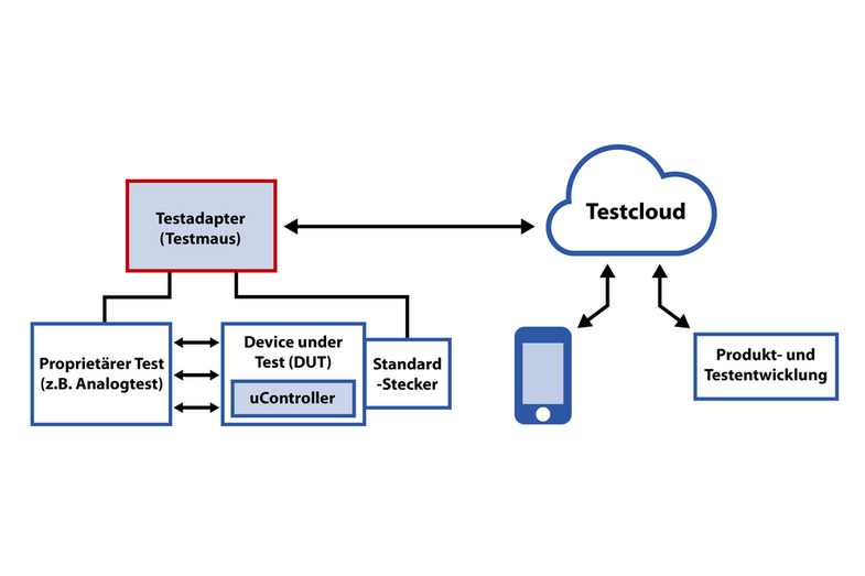 Systemaufbau des Cyber-Physical Test System (CPTS)__Overview of the Cyber-Physical Test System (CPTS)