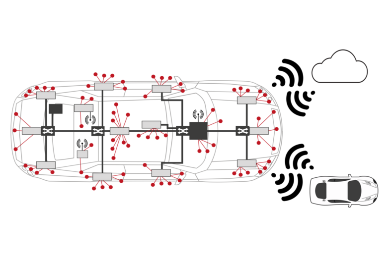 Exemplary illustration of interconnected Electronic Control Units (ECUs) in future cars along their communication with other cars (Car to Car) and a cloud (Car to Cloud) __Exemplary illustration of interconnected Electronic Control Units (ECUs) in future cars along their communication with other cars (Car to Car) and a cloud (Car to Cloud)