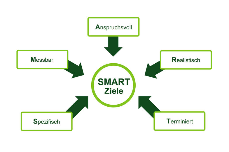 Die Arbeitsziele „Spezifisch, Messbar, Anspruchsvoll, Realistisch, Terminiert“ (SMART)