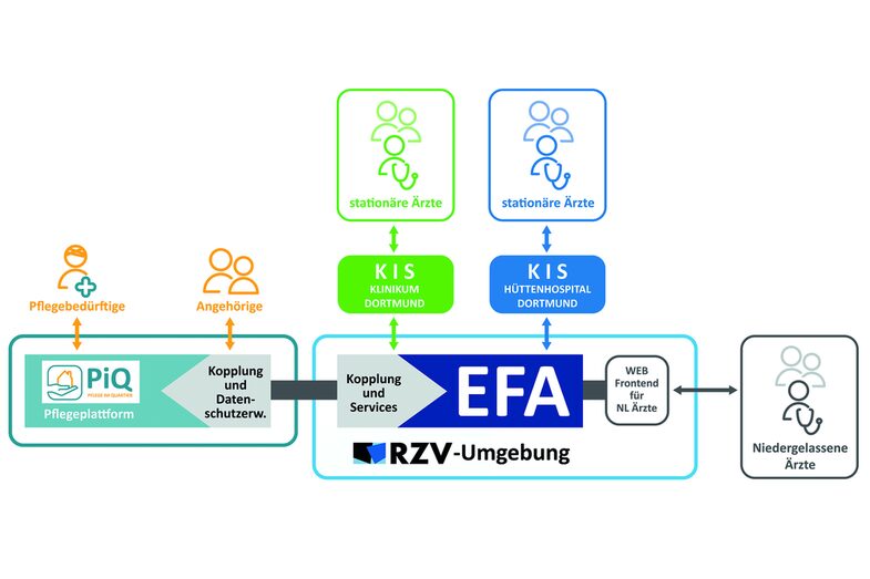 Architecture of the systems to be networked in GerNe Digital