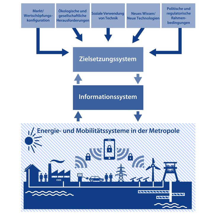 Architekturmodell der intelligenten Mobilitäts- und Energiesysteme